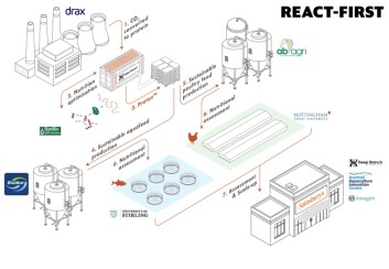 The REACT-FIRST project brings together 10 partners throughout the value chain. Click image to enlarge. The REACT-FIRST project brings together 10 partners throughout the value chain. Click image to enlarge.