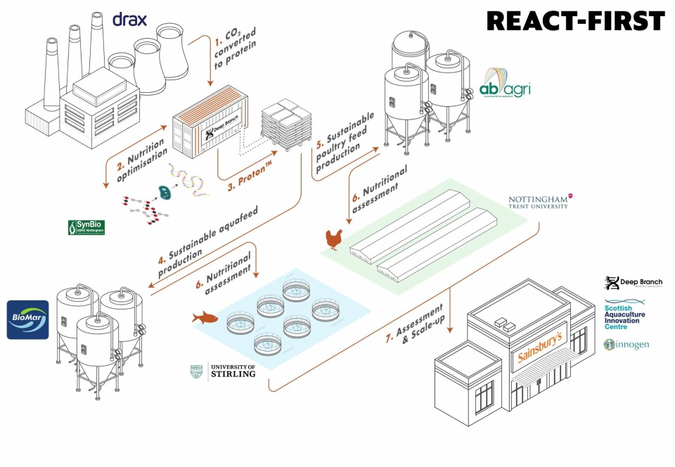 The REACT-FIRST project brings together 10 partners throughout the value chain.