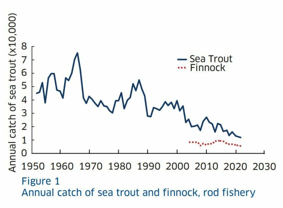 Just 12,636 sea trout and finnock were caught last year. Graph: Marine Scotland.