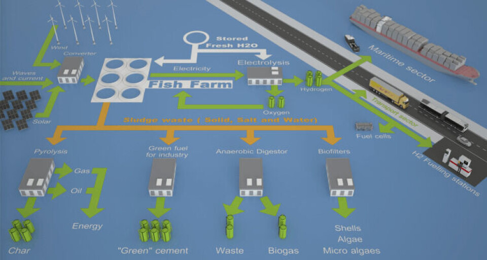 The Green Fish Farming Concept offers a number of options. Image: CMR Prototech.