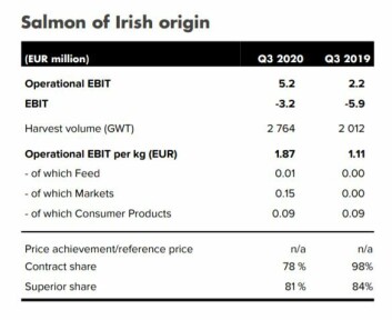 Click on image to enlarge. Table: Mowi Q3 report. Click on image to enlarge. Table: Mowi Q3 report.