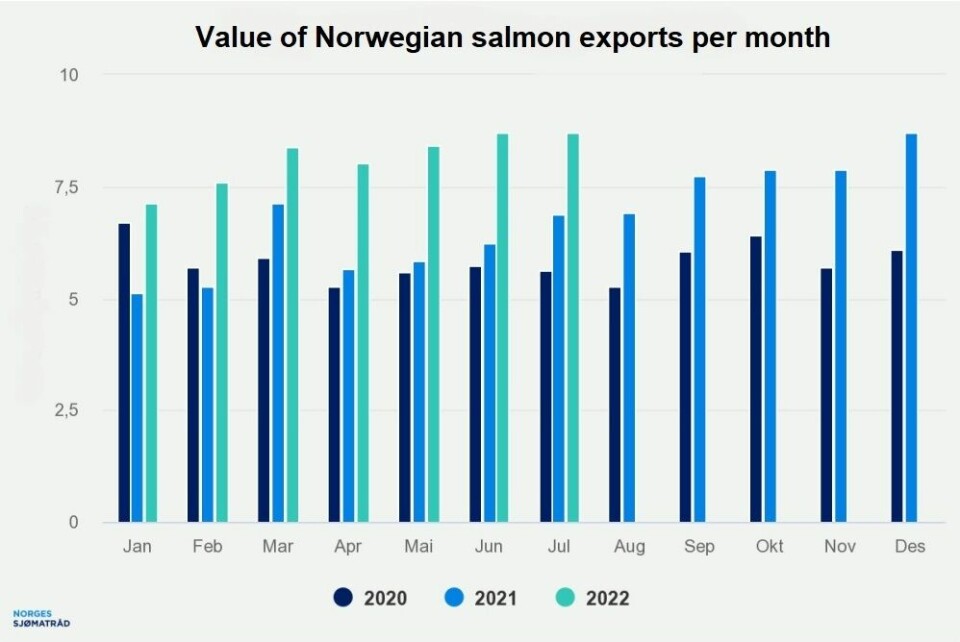 The value of Norwegian salmon exports per month, measured in billions of NOK. Graphic: Norwegian Seafood Council.