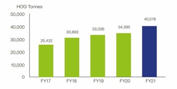 Tassal's annual harvest volume has been steadily increasing. Graphic: Tassal annual report. Tassal's annual harvest volume has been steadily increasing. Graphic: Tassal annual report.