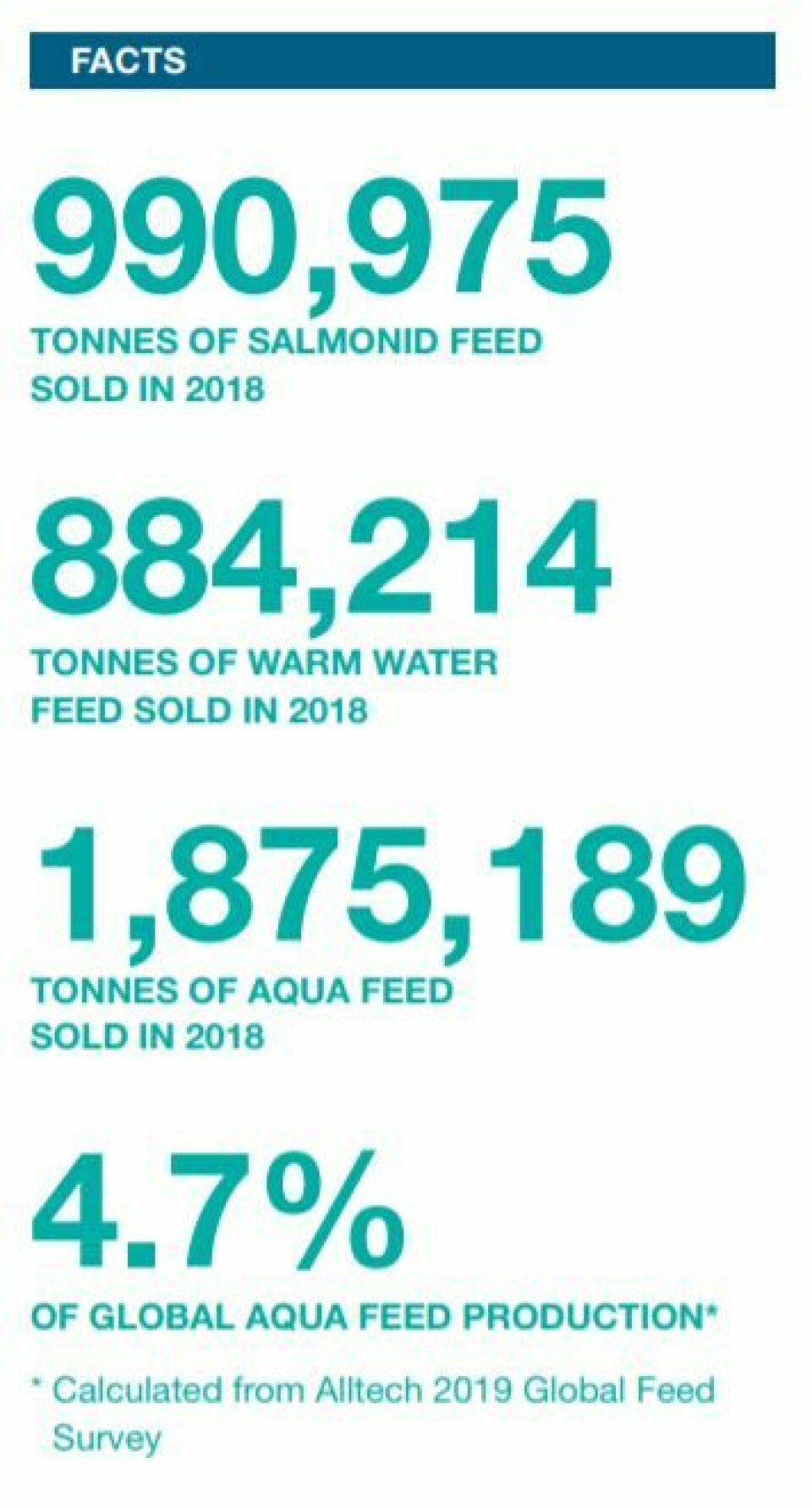 Cargill provided 4.7% of the world's aquaculture feed in 2018. Graphic: Cargill.