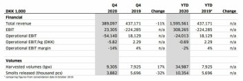 Costs caused by biological problems resulted in an operating loss for SSC for Q4 and 2020. Click on image to enlarge. Table: Bakkafrost Q4 report. Costs caused by biological problems resulted in an operating loss for SSC for Q4 and 2020. Click on image to enlarge. Table: Bakkafrost Q4 report.
