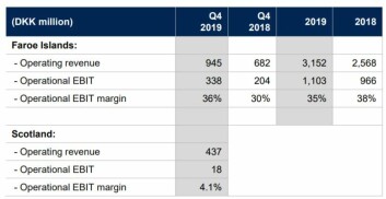 Bakkafrost's operational EBIT margin was 36% in the Faroes and 4.1% in Scotland. Click on image to enlarge. Graphic: Bakkafrost. Bakkafrost's operational EBIT margin was 36% in the Faroes and 4.1% in Scotland. Click on image to enlarge. Graphic: Bakkafrost.