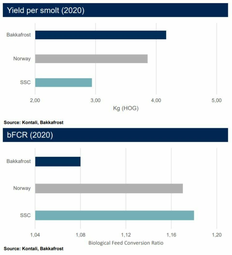 SSC's yield per smolt and bFCR are poor compared to Bakkafrost's and the average for Norwegian salmon. Click on image to enlarge. Graphic: Bakkafrost.