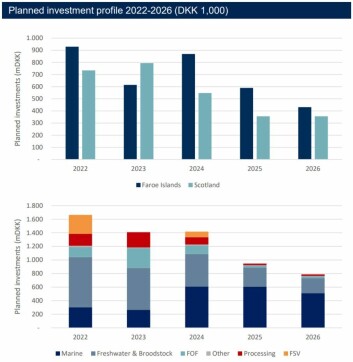 Bakkafrost's capital spending plan for the next five years. Some spending has been moved forward to accelerate capacity for bigger smolts in Scotland. Click on image to enlarge. Graphic: Bakkafrost Capital Markets Day presentation. Bakkafrost's capital spending plan for the next five years. Some spending has been moved forward to accelerate capacity for bigger smolts in Scotland. Click on image to enlarge. Graphic: Bakkafrost Capital Markets Day presentation.