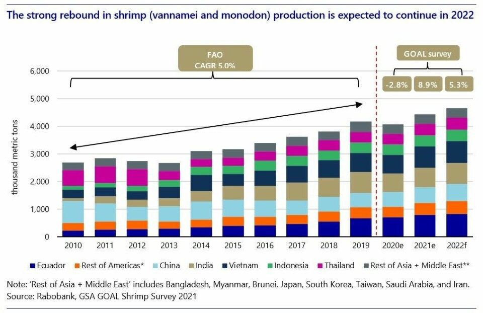 Increasing shrimp volumes from Ecuador and India are expected in 2022. Click on image to enlarge. Graphic: Rabobank.