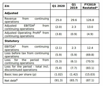 (1) EBITDA is earnings/(loss) before interest, tax, depreciation and amortisation and impairment.(2) Adjusted EBITDA is EBITDA1, before exceptional items and acquisition related expenditure.(3) Adjusted Operating Profit is operating loss before exceptional items including acquisition related items and amortisation of intangible assets excludingdevelopment costs(4) Net debt is cash and cash equivalents less loans, borrowings and lease obligations excluding balances held for sale (note 15)* FY2019 numbers have been restated to reflect changes to the ongoing continuing business since the previous reporting date (note 5). Q1 2019 figures have notbeen previously reported and so are not restated. (1) EBITDA is earnings/(loss) before interest, tax, depreciation and amortisation and impairment.(2) Adjusted EBITDA is EBITDA1, before exceptional items and acquisition related expenditure.(3) Adjusted Operating Profit is operating loss before exceptional items including acquisition related items and amortisation of intangible assets excludingdevelopment costs(4) Net debt is cash and cash equivalents less loans, borrowings and lease obligations excluding balances held for sale (note 15)* FY2019 numbers have been restated to reflect changes to the ongoing continuing business since the previous reporting date (note 5). Q1 2019 figures have notbeen previously reported and so are not restated.