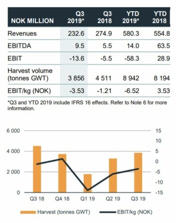 Grieg Seafood Shetland is still in the red but the figures have improved. Click on image to enlarge. Table: Grieg Seafood. Grieg Seafood Shetland is still in the red but the figures have improved. Click on image to enlarge. Table: Grieg Seafood.