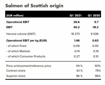 Mowi Scotland had a better Q1 than last year. Click on image to enlarge. Table: Mowi Q1 report. Mowi Scotland had a better Q1 than last year. Click on image to enlarge. Table: Mowi Q1 report.