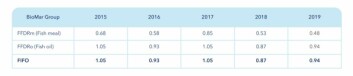 BioMar's FIFO ratio from 2015 to 2019. Click on image to enlarge. Graphic: BioMar Sustainability Report 2019. BioMar's FIFO ratio from 2015 to 2019. Click on image to enlarge. Graphic: BioMar Sustainability Report 2019.