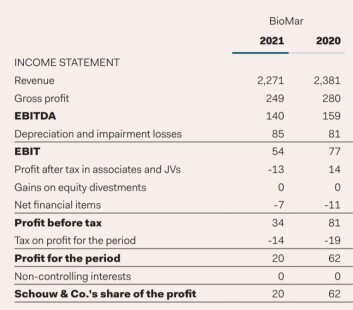 BioMar made less money in Q1 this year than in the same period in 2020. Click on image to enlarge. Table: Shouw and Co Q1 report. BioMar made less money in Q1 this year than in the same period in 2020. Click on image to enlarge. Table: Shouw and Co Q1 report.
