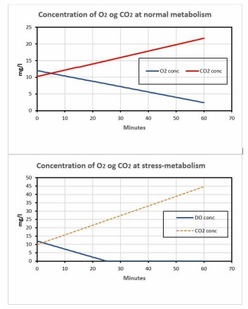 Figure 1: Concentrations of oxygen and carbon dioxide in tanks stocked with pre-smolt during the first hour after a power outage without the addition of oxygen, assuming normal metabolism (top) and stress-metabolism (bottom). Prerequisites for calculation in text. Click image to enlarge.