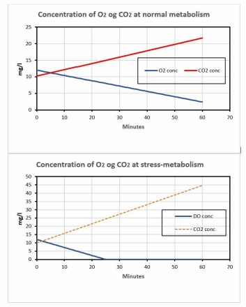 Figure 1: Concentrations of oxygen and carbon dioxide in tanks stocked with pre-smolt during the first hour after a power outage without the addition of oxygen, assuming normal metabolism (top) and stress-metabolism (bottom). Prerequisites for calculation in text. Click image to enlarge. Figure 1: Concentrations of oxygen and carbon dioxide in tanks stocked with pre-smolt during the first hour after a power outage without the addition of oxygen, assuming normal metabolism (top) and stress-metabolism (bottom). Prerequisites for calculation in text. Click image to enlarge.