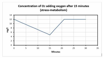 Figure 2: Concentration of oxygen in tanks stocked with pre-smolt during 30 minutes after a power outage when oxygen is added after 15 minutes. Prerequisites in text (stress-metabolism). Click image to enlarge.