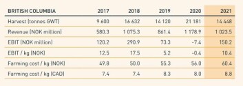Grieg BC's harvest volumes fluctuate due to where farms are positioned, something the company aims to address. Click image to enlarge. Grieg BC's harvest volumes fluctuate due to where farms are positioned, something the company aims to address. Click image to enlarge.