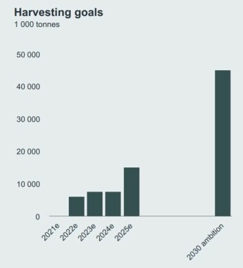 Grieg Seafood aims to produce 45,000 tonnes of salmon per year in Placentia Bay by 2030. Click on image to enlarge. Graphic: Grieg Q1 2021 report. Grieg Seafood aims to produce 45,000 tonnes of salmon per year in Placentia Bay by 2030. Click on image to enlarge. Graphic: Grieg Q1 2021 report.