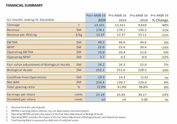 Click on image to enlarge. Table: Huon Aquaculture. Click on image to enlarge. Table: Huon Aquaculture.