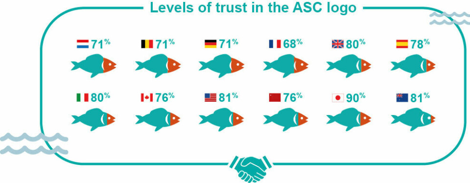 The level of trust in the ASC logo varies from 68% in France to 90% in Japan. Illustration: ASC.