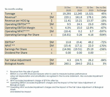 Huon's figures show a 45% increase in harvest volume in the second half of 2020 (H1 FY2021) but a net profit after tax (NPAT) of AU$ -15.4m. Click on image to enlarge. Table: Huon Aquaculture.