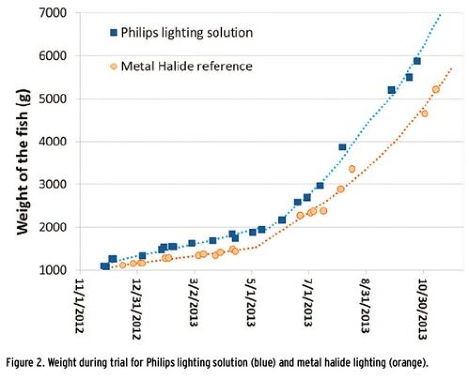 Effect of LED lighting on growth and development of Atlantic salmon
