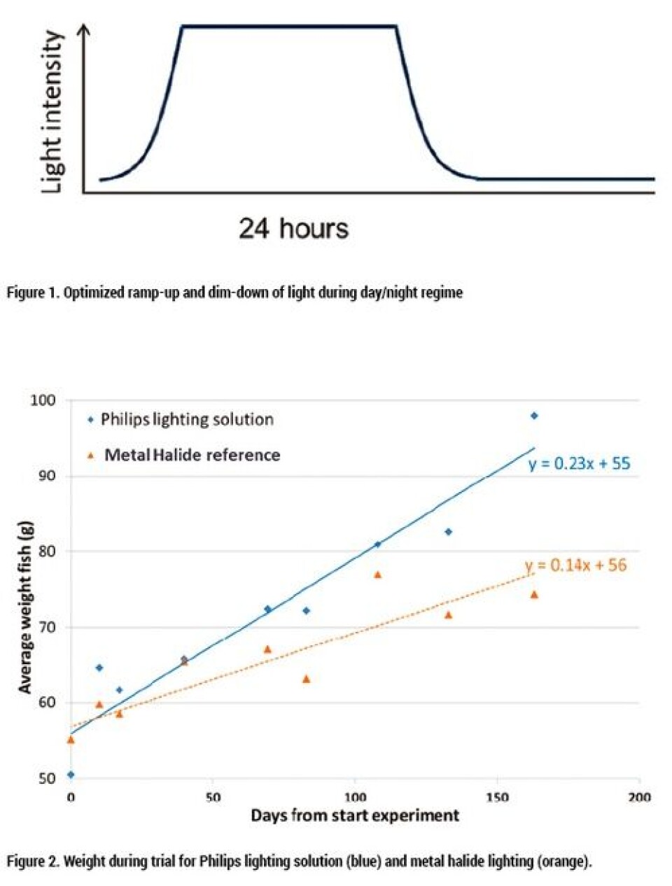 Effect of LED lighting on juvenile Atlantic salmon prior to sea transfer