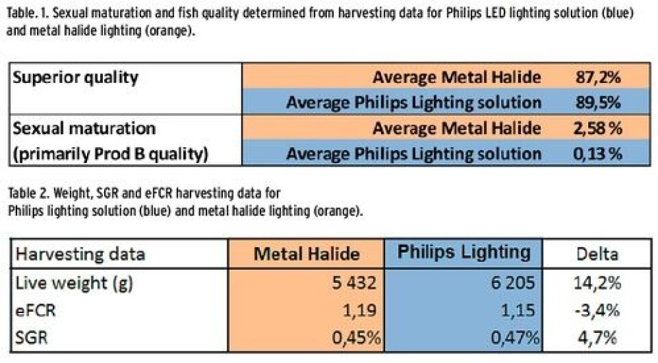 Effect of LED lighting on growth and development of Atlantic salmon