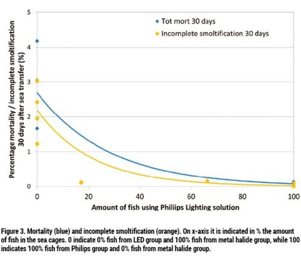 Effect of LED lighting on juvenile Atlantic salmon prior to sea transfer
