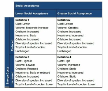 Four projected scenarios showing how social acceptance and energy costs might affect the salmon industry. Image: Report