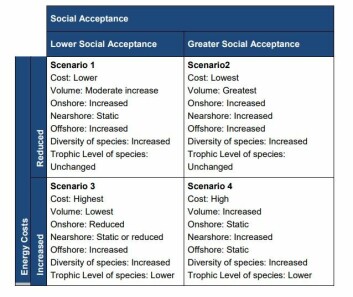 Four projected scenarios showing how social acceptance and energy costs might affect the salmon industry. Image: Report Four projected scenarios showing how social acceptance and energy costs might affect the salmon industry. Image: Report