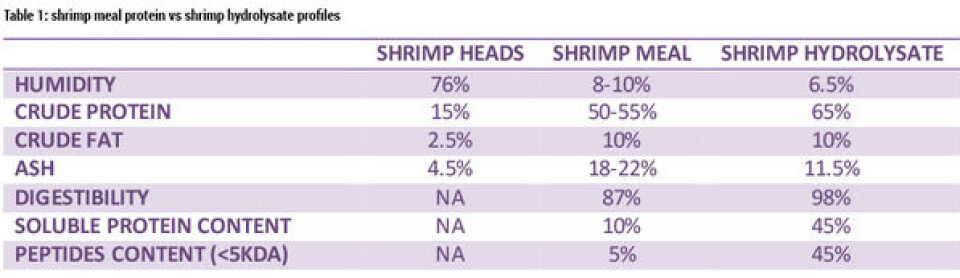 Enhancing aquaculture by-products