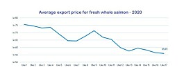 Exports strong but value down 31% for Norway salmon