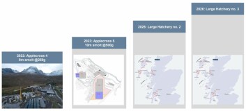 Bakkafrost's smolt plant timeline for Scotland. Click on image to enlarge. Graphic: Bakkafrost. Bakkafrost's smolt plant timeline for Scotland. Click on image to enlarge. Graphic: Bakkafrost.