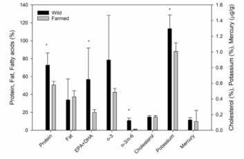 Difference in select nutritional content (g/100 g) and mercury content (μg/g) of wild (Pacific pink, sockeye, chinook) vs. farmed (Atlantic, chinook) salmon. Asterisks indicate a significant difference between wild and farmed salmon as determined by t-test (p < 0.05). Click on image to enlarge. Source: Dalhousie University. Difference in select nutritional content (g/100 g) and mercury content (μg/g) of wild (Pacific pink, sockeye, chinook) vs. farmed (Atlantic, chinook) salmon. Asterisks indicate a significant difference between wild and farmed salmon as determined by t-test (p < 0.05). Click on image to enlarge. Source: Dalhousie University.