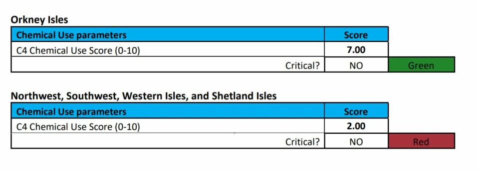Use of sea lice medicines was much lower in Orkney, where there are fewer lice, was much lower than in other areas, although no medicine use was regarded as critical. Image: Seafood Watch.
