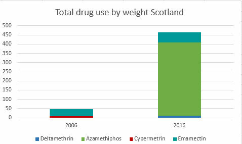 A comparison of sea lice treatment (total weight in kilos) in Scotland in 2006 and 2016 suggests a 10-fold (almost 1000%) increase.