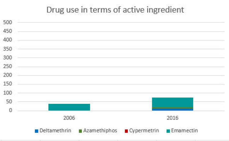 A comparison of sea lice treatment use, in terms of weight of active ingredients, in Scotland in 2006 and 2016 shows a 92% increase.