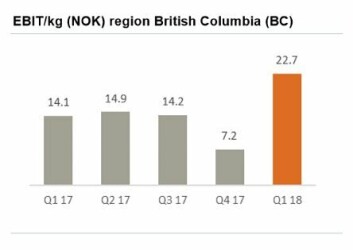 Grieg BC has increased operating profit and added 1,000 tonnes to harvest guidance. Grieg BC has increased operating profit and added 1,000 tonnes to harvest guidance.