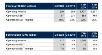 Bakkafrost's Faroese operations have performed better than its SSC business in Scotland, but the company is confident that will change. Click on image to enlarge. Table: Bakkafrost.