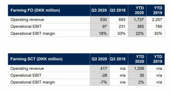 Bakkafrost's Faroese operations have performed better than its SSC business in Scotland, but the company is confident that will change. Click on image to enlarge. Table: Bakkafrost. Bakkafrost's Faroese operations have performed better than its SSC business in Scotland, but the company is confident that will change. Click on image to enlarge. Table: Bakkafrost.