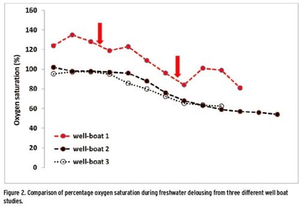 Freshwater delousing in well-boats, Part III
