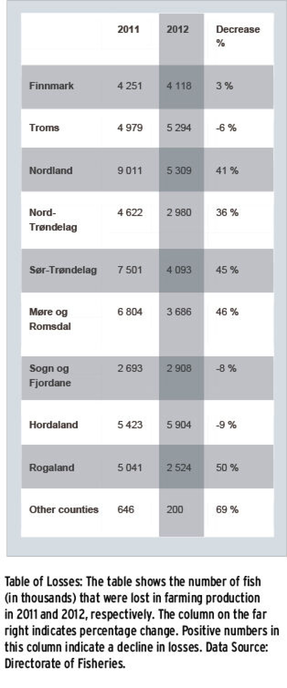 Major reduction in losses in 2012