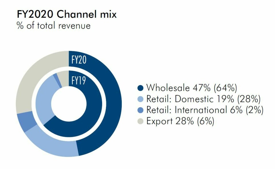 Covid-19 affected Huon's sales mix, and profit. Graphic: Huon 2020 report.