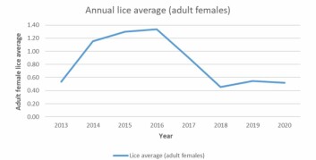 Sea lice averages since 2013. Click on image to enlarge. Graphic: SSPO. Sea lice averages since 2013. Click on image to enlarge. Graphic: SSPO.