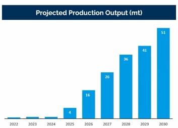 AquaBounty plans to increase production from under 1,000 tonnes last year to 51,000 tonnes by 2030. Click on image to enlarge. AquaBounty plans to increase production from under 1,000 tonnes last year to 51,000 tonnes by 2030. Click on image to enlarge.