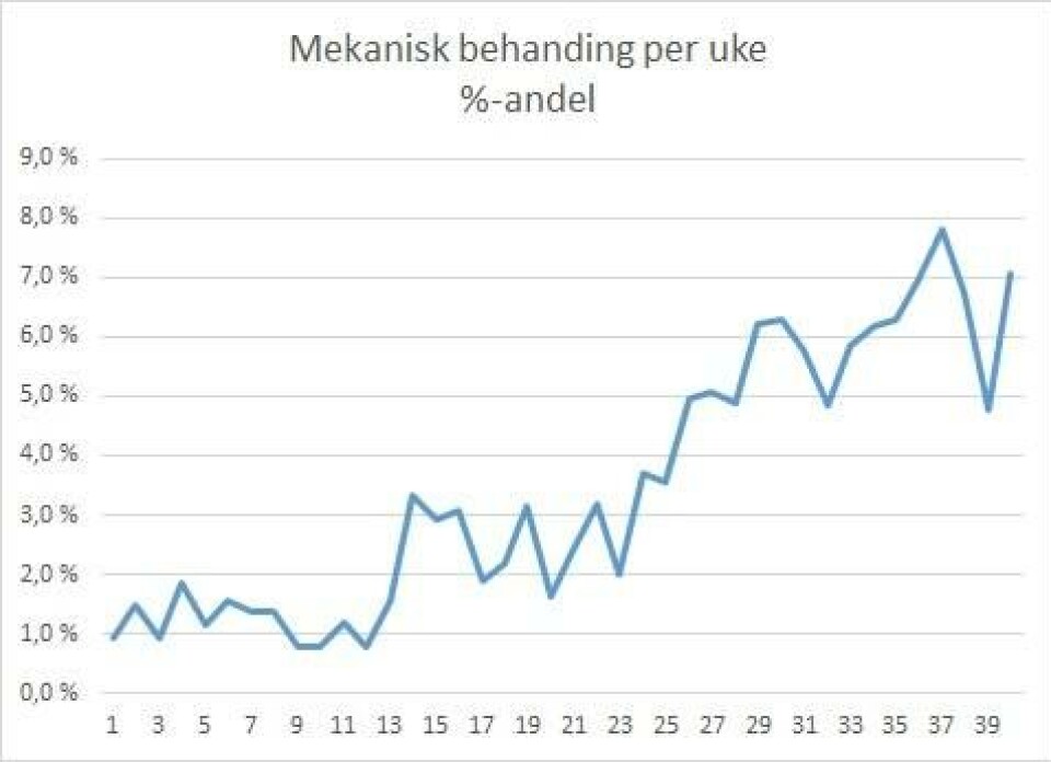 The percentage of companies using mechanical delousing methods (by week) in Norway.