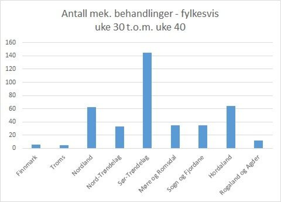 The number of mechanical treatments, by region, week 30-40.
