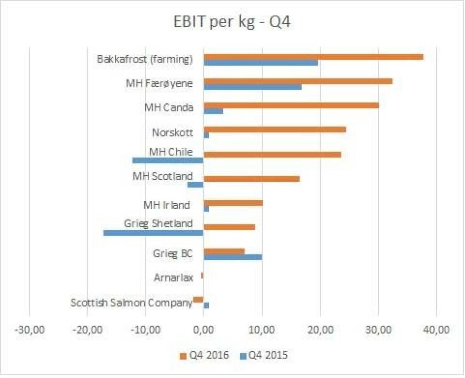 A comparison of Q4 results (in NOK/kg) in 2015 and 2016 for companies listed on the Olso stock exchange.